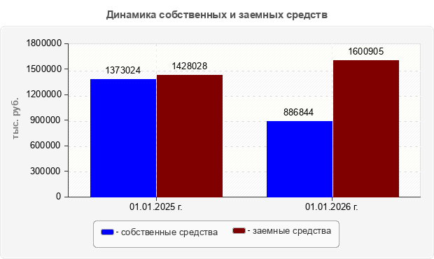 Динамика собственных и заемных средств