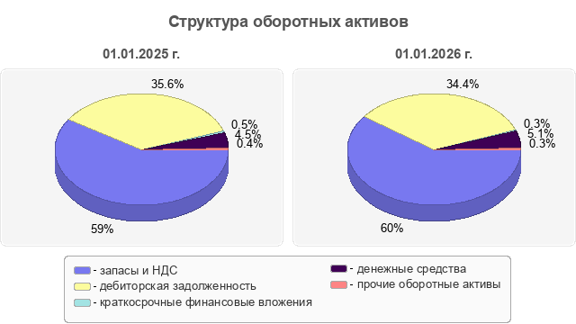 Структура оборотных активов