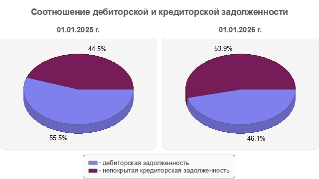 Соотношение дебиторской и кредиторской задолженности