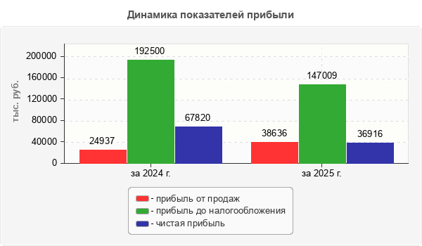 Динамика показателей прибыли