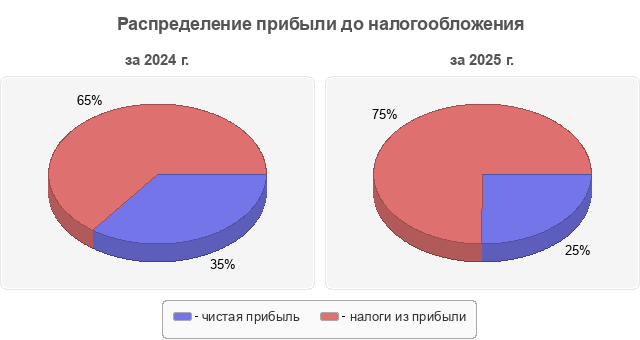 Распределение прибыли до налогообложения