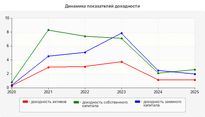 Динамика показателей доходности