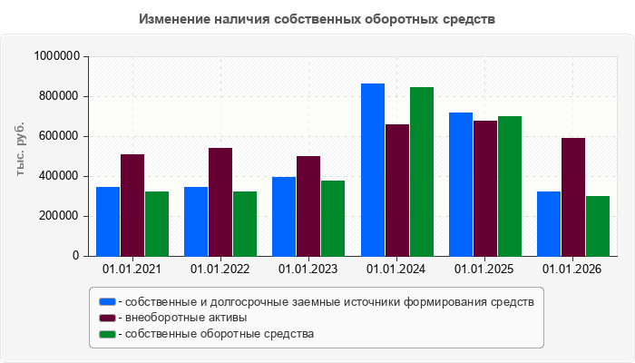 Изменение наличия собственных оборотных средств