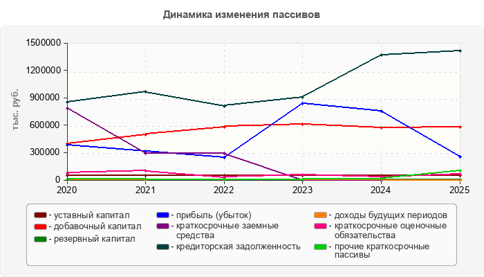 Динамика изменения пассивов