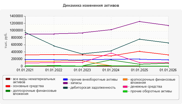 Динамика изменения активов