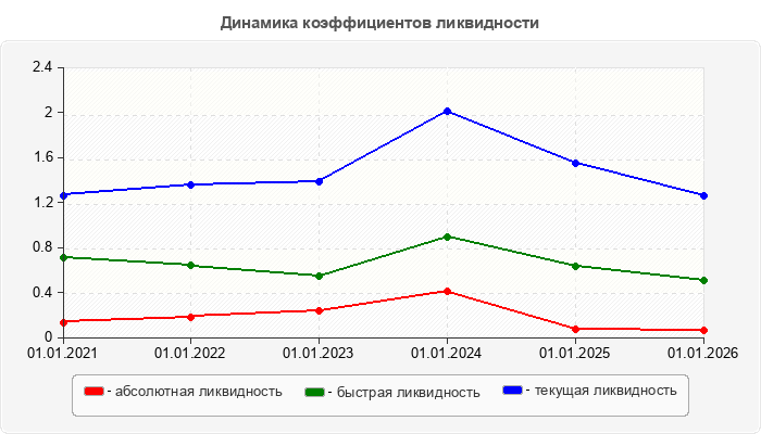 Динамика коэффициентов ликвидности