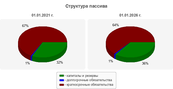 Структура пассива