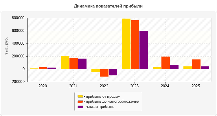Динамика показателей прибыли